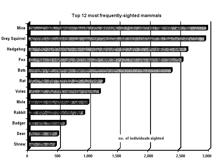 Mammal survey bar graph